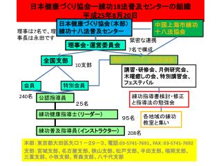 日本健康づくり協会ー練功 18 法普及センターの組織 平成 25 年 8 月 20 日