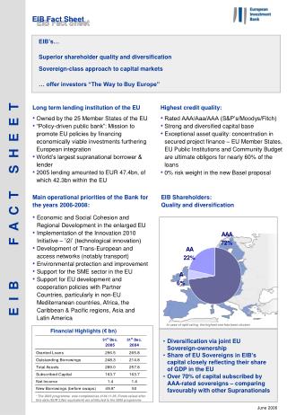 EIB Shareholders: Quality and diversification