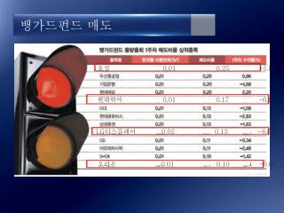 뱅가드펀드 매도