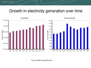 Growth in electricity generation over time