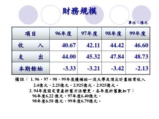 財務規模