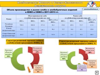 Объем производства и рынок хлеба и хлебобулочных изделий в ЮФО и СКФО в 2011-2013 гг.