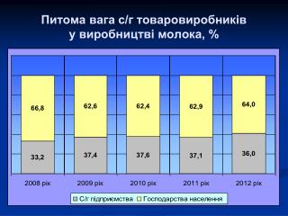 Питома вага с/г товаровиробників у виробництві молока, %