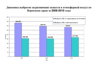 Динамика выбросов загрязняющих веществ в атмосферный воздух по Пермскому краю за 2008-2010 годы