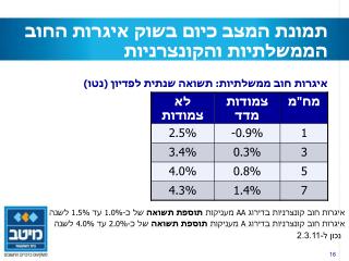 תמונת המצב כיום בשוק איגרות החוב הממשלתיות והקונצרניות