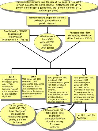 Remove redundant protein isoforms and retain genes with &gt;= 2 protein isoforms