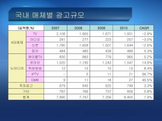 국내 매체별 광고규모