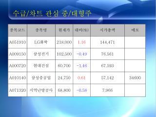 수급 / 차트 관심 중 / 대형주
