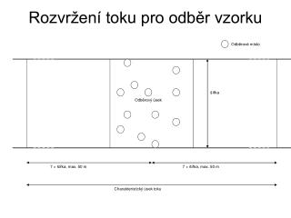 Rozvržení toku pro odběr vzorku