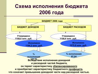 Схема исполнения бюджета 2006 года