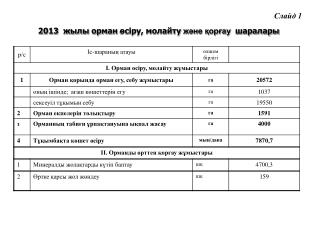 2013 жылы орман өсіру, молайту және қорғау шаралары