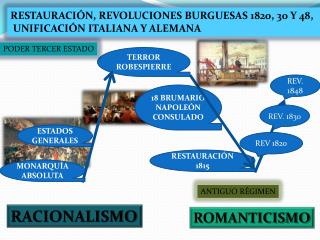 RESTAURACIÓN, REVOLUCIONES BURGUESAS 1820, 30 Y 48, UNIFICACIÓN ITALIANA Y ALEMANA