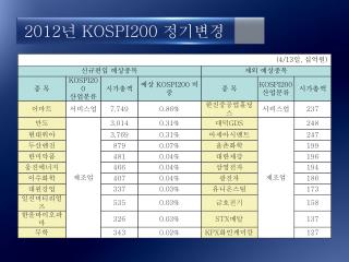 2012 년 KOSPI200 정기변경