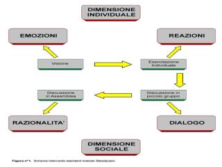 Non proporre un messaggio univoco predefinito. Produrre dubbi e domande.