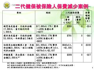 二代健保被保險人保費減少案例