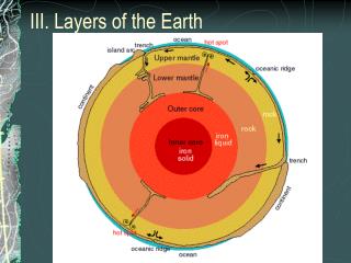 III. Layers of the Earth