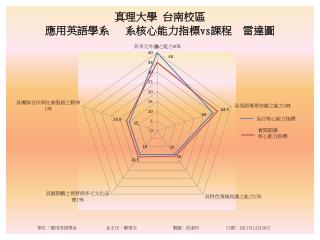 單位：應用英語學系 系主任：鄭雪玉 製圖：邱淑玲 日期： 2011 月 12 月 29 日