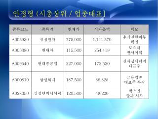 안정형 ( 시총상위 / 업종대표 ]