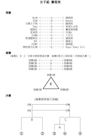 女子組 賽程表 預賽 複賽 ( 複賽 A 、 B 、 C 、 D 場次勝隊晉級決賽，複賽 E 場次三隊取第一名晉級決賽。 ) 決賽 ( 複賽勝隊進行抽籤 )