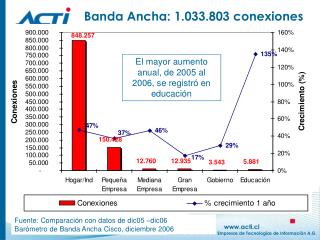 Banda Ancha: 1.033.803 conexiones