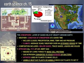 THE ATMOSPHERE : LAYER OF GASES HELD BY GRAVITY AROUND EARTH