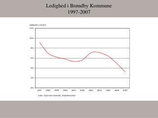 Ledighed i Brøndby Kommune 1997-2007