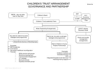 CHILDREN’S TRUST ARRANGEMENT GOVERNANCE AND PARTNERSHIP