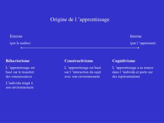 Béhaviorisme L ’apprentissage est basé sur le transfert des connaissances