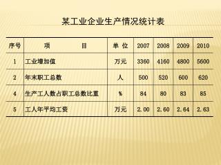 某工业企业生产情况统计表