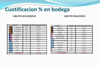 Cuotificacion % en bodega