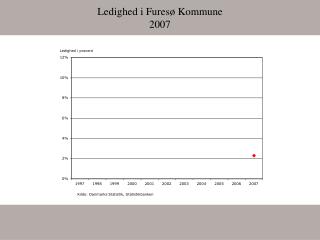 Ledighed i Furesø Kommune 2007