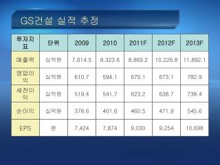 GS 건설 실적 추정