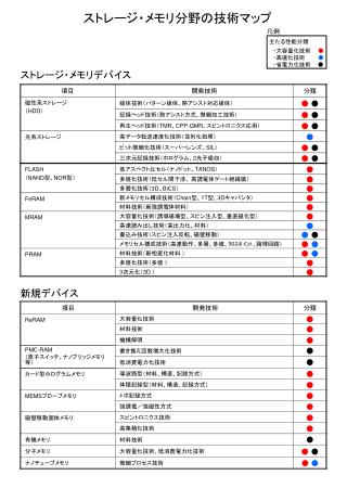 　ストレージ・メモリ分野の技術マップ