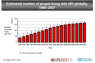 Estimated number of people living with HIV globally, 1990–2007