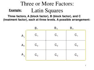 Three or More Factors: Latin Squares