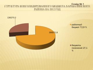 Структура консолидированного бюджета харабалинского района на 2012 год