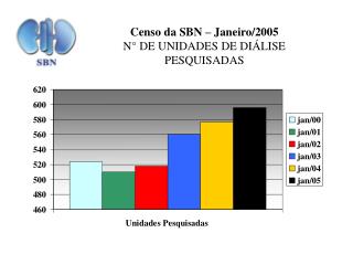 Censo da SBN – Janeiro/2005 N° DE UNIDADES DE DIÁLISE PESQUISADAS