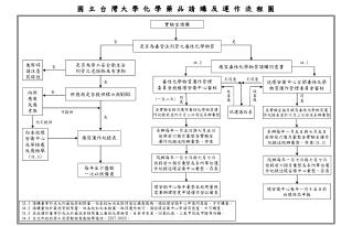 國 立 台 灣 大 學 化 學 藥 品 請 購 及 運 作 流 程 圖