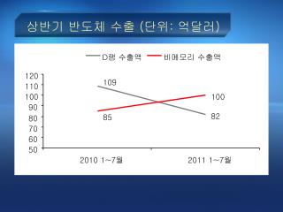 상반기 반도체 수출 ( 단위 : 억달러 )