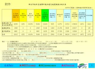 道安會議3月呈報數據資料