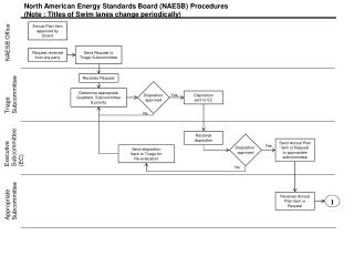 North American Energy Standards Board (NAESB) Procedures