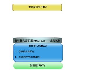 媒体接入层 (MAC) CSMA/CA 算法 改进的 RTS/CTS 握手