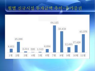 월별 신규시설 투자금액 추이 - 유가증권