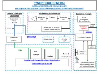 SYNOPTIQUE GENERAL INSTALLATION TERTIAIRE COMMUNICANTE