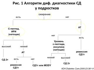 Рис. 1 Алгоритм диф . диагностики СД у подростков