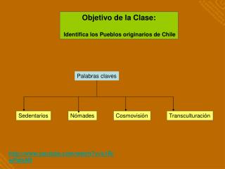 Objetivo de la Clase: Identifica los Pueblos originarios de Chile