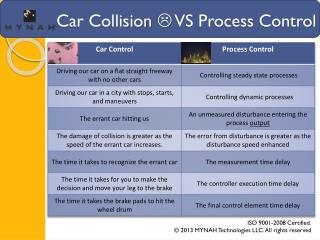 Car Collision  VS Process Control