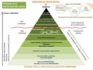 Hacerme visible y participar (Identidad Digital)