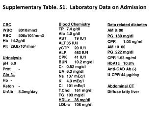 CBC WBC	8010/mm3 RBC	506x104/mm3 Hb	14.2g/dl Plt 	29.8x10 4 /mm 3 Urinalysis pH	6.0 Prot	- Glc	3+