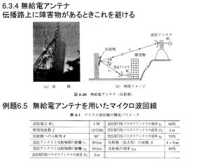 6.3.4 無給電アンテナ 伝播路上に障害物があるときこれを避ける